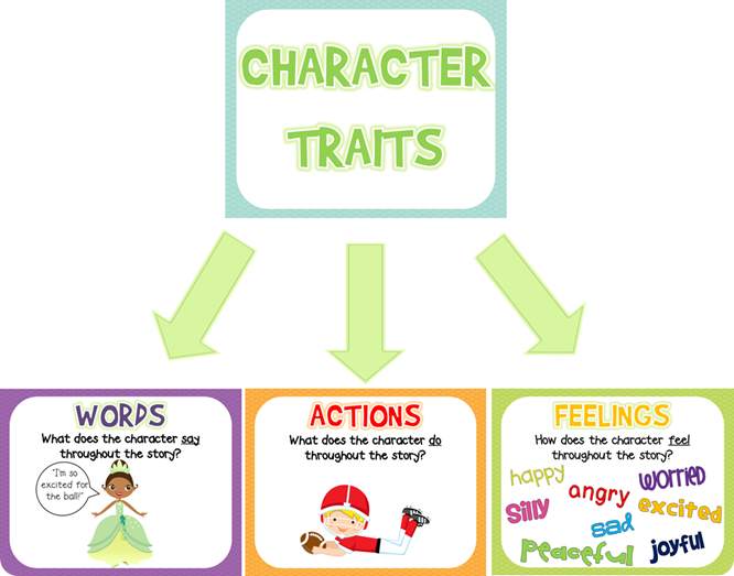 Character Traits Free Posters And Graphic Organizers Lyndsey Kuster