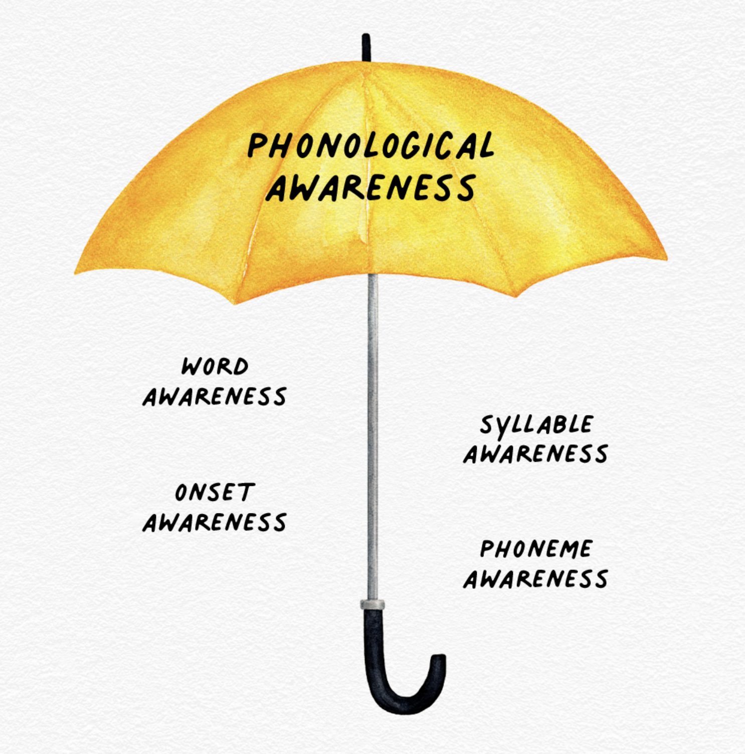 Phonological awareness umbrella